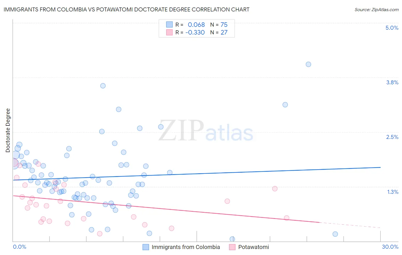 Immigrants from Colombia vs Potawatomi Doctorate Degree