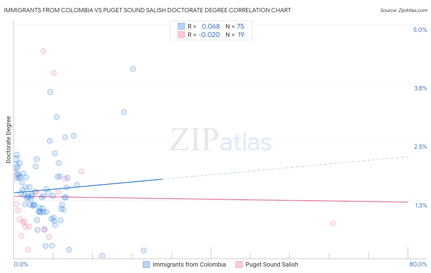 Immigrants from Colombia vs Puget Sound Salish Doctorate Degree