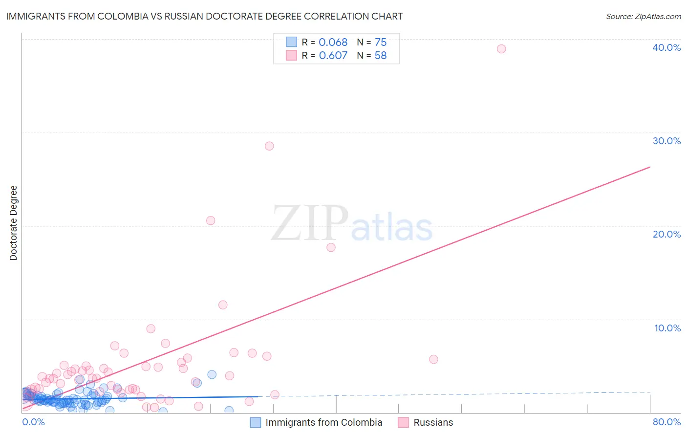 Immigrants from Colombia vs Russian Doctorate Degree