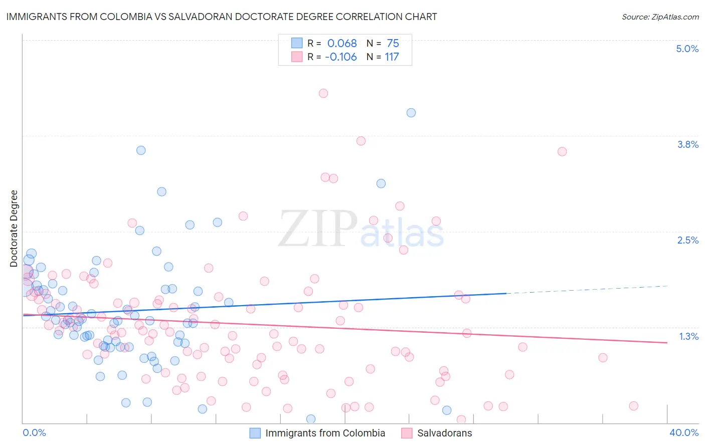 Immigrants from Colombia vs Salvadoran Doctorate Degree