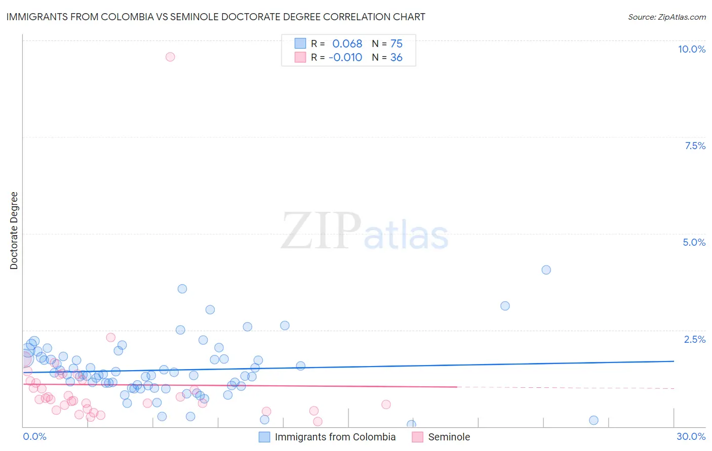 Immigrants from Colombia vs Seminole Doctorate Degree