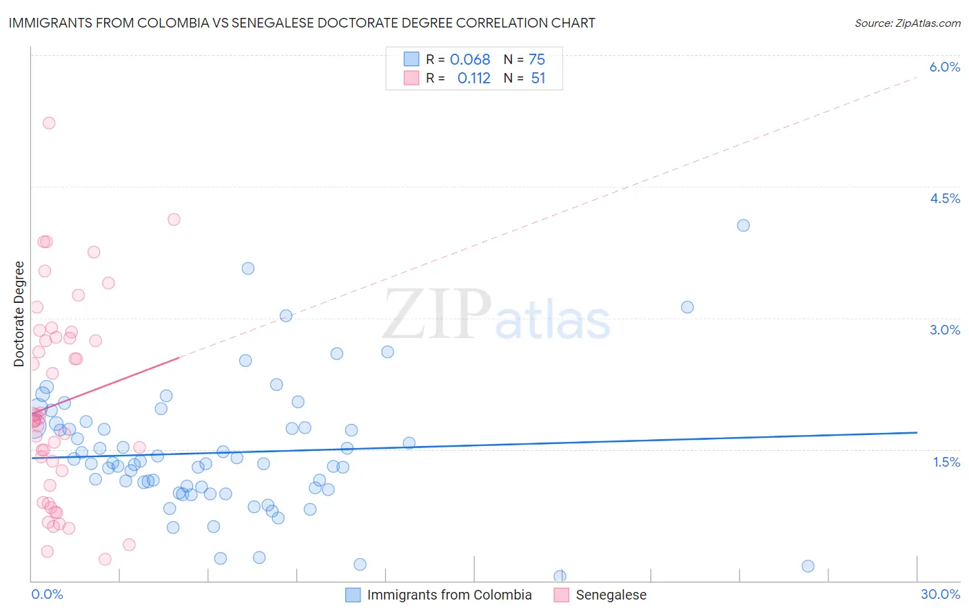 Immigrants from Colombia vs Senegalese Doctorate Degree