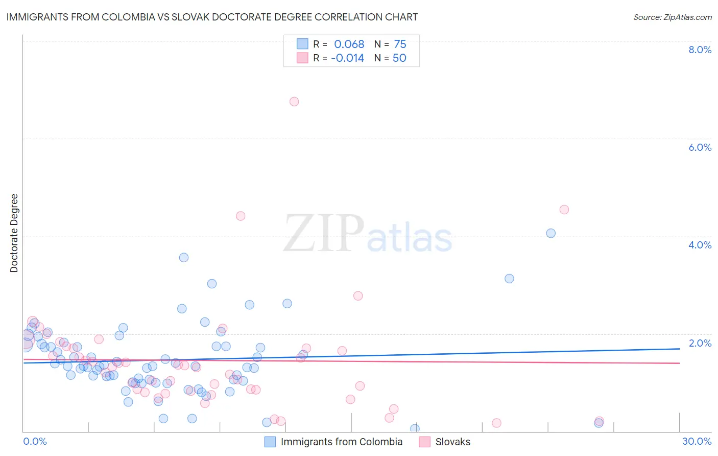Immigrants from Colombia vs Slovak Doctorate Degree