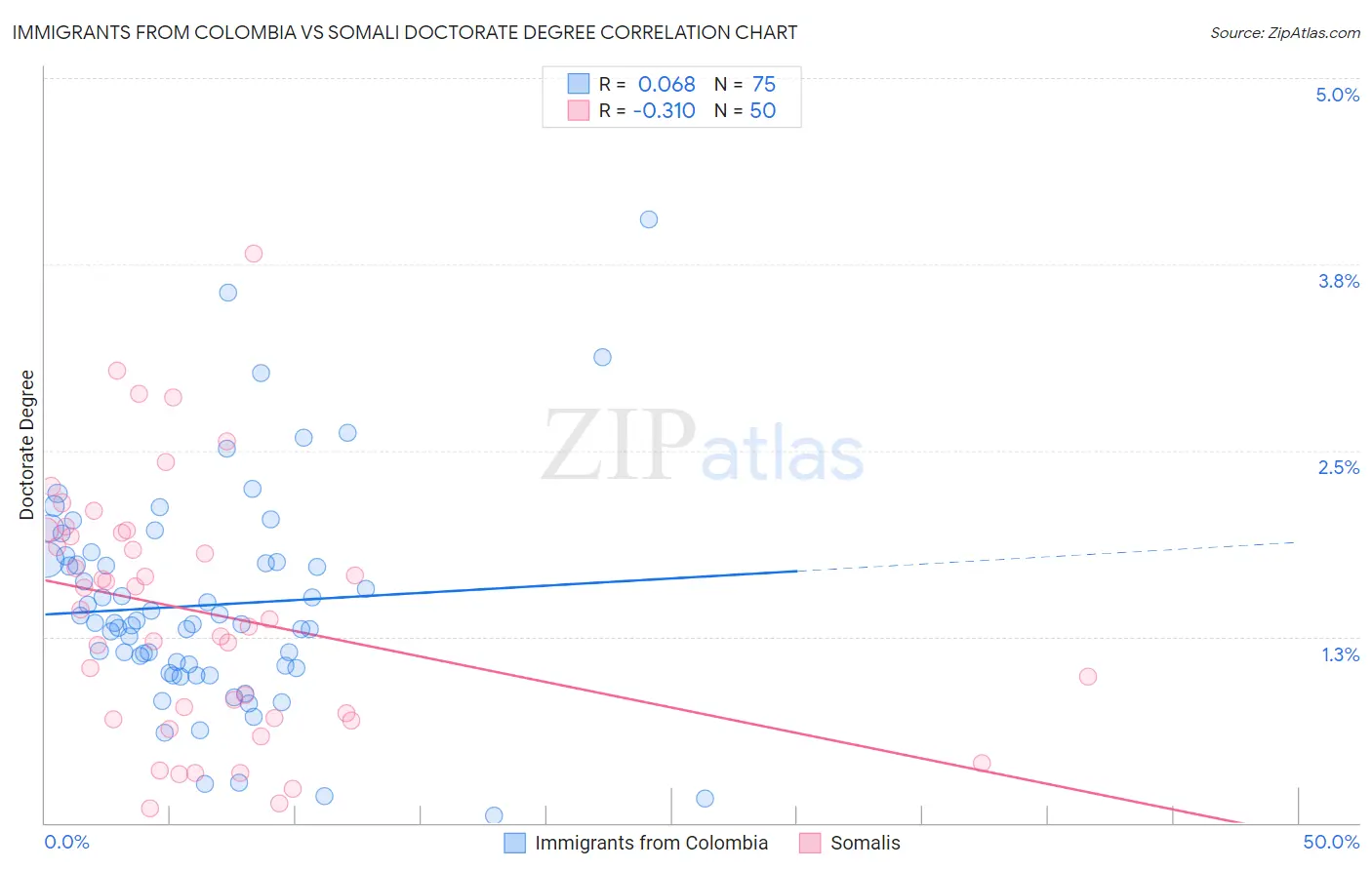 Immigrants from Colombia vs Somali Doctorate Degree