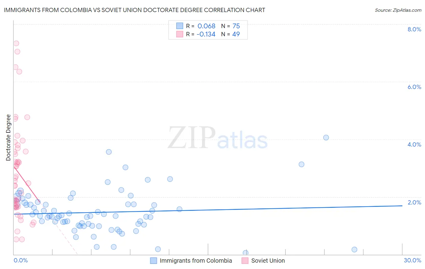 Immigrants from Colombia vs Soviet Union Doctorate Degree