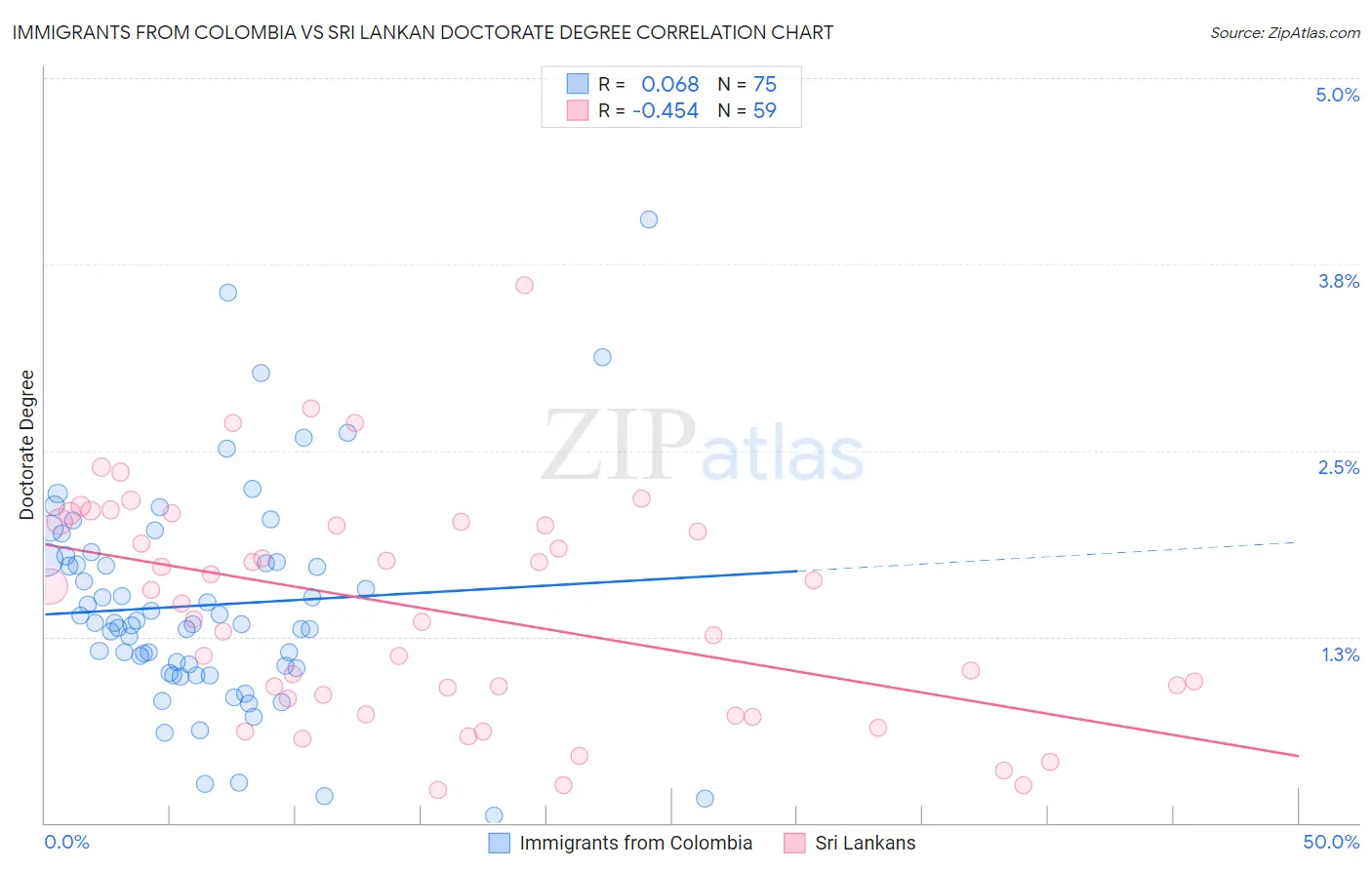 Immigrants from Colombia vs Sri Lankan Doctorate Degree