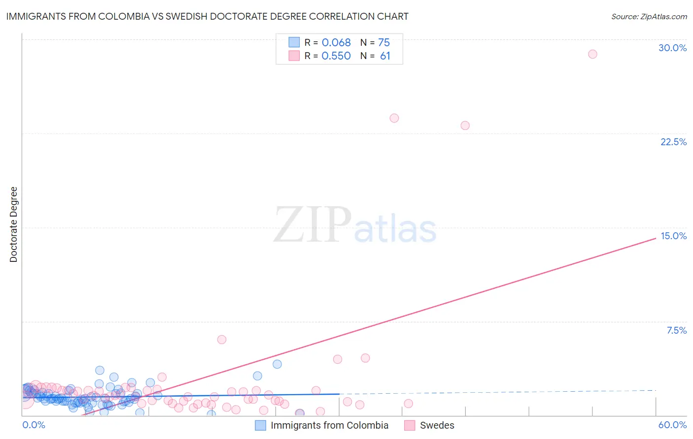Immigrants from Colombia vs Swedish Doctorate Degree