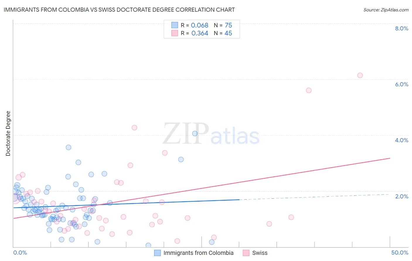 Immigrants from Colombia vs Swiss Doctorate Degree