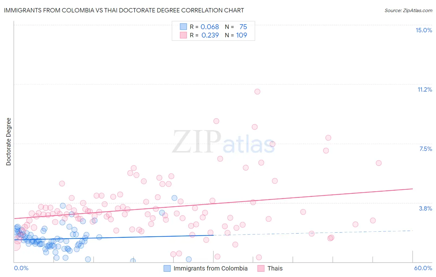 Immigrants from Colombia vs Thai Doctorate Degree