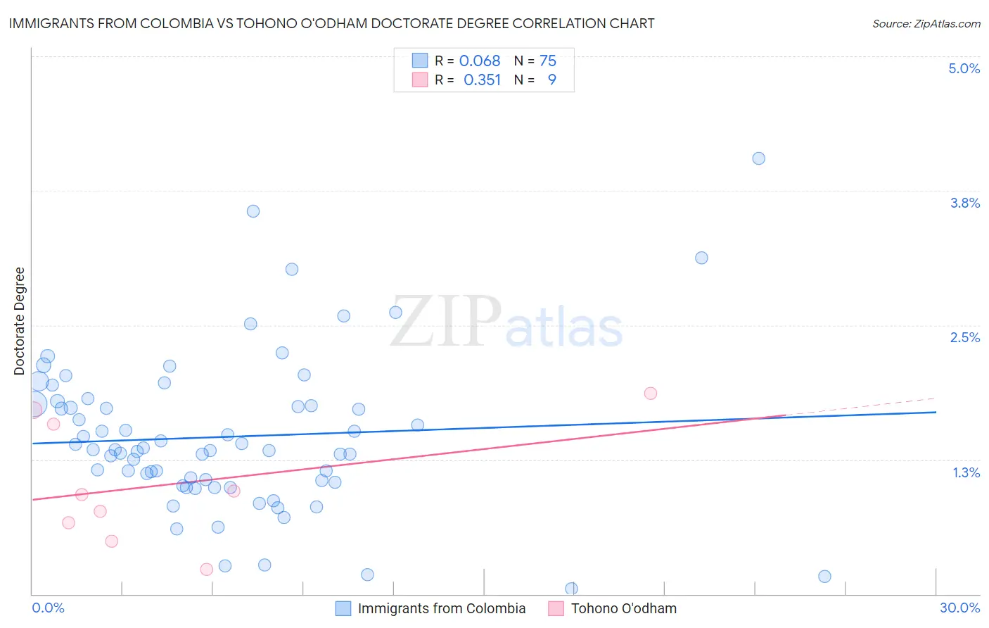 Immigrants from Colombia vs Tohono O'odham Doctorate Degree