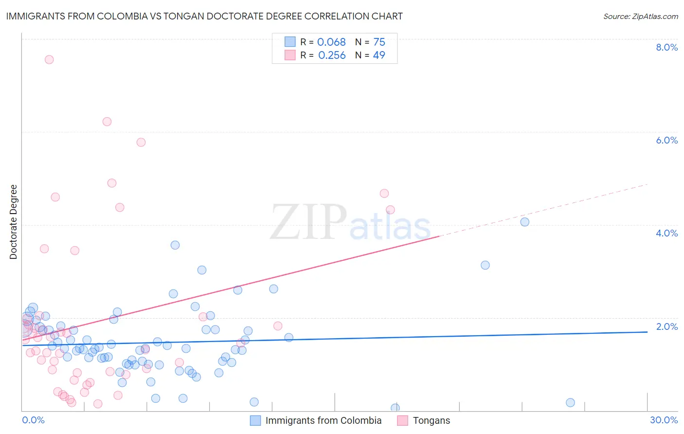 Immigrants from Colombia vs Tongan Doctorate Degree