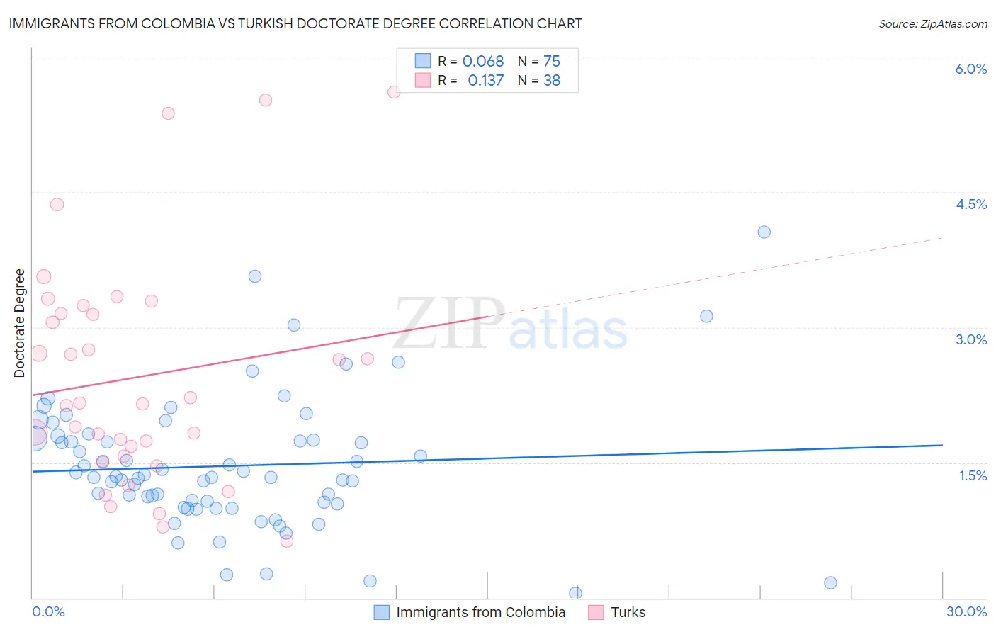 Immigrants from Colombia vs Turkish Doctorate Degree