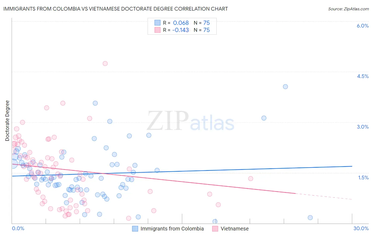 Immigrants from Colombia vs Vietnamese Doctorate Degree