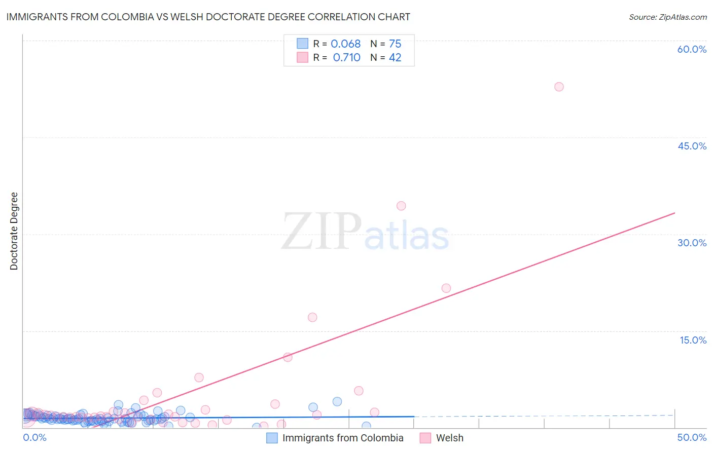 Immigrants from Colombia vs Welsh Doctorate Degree