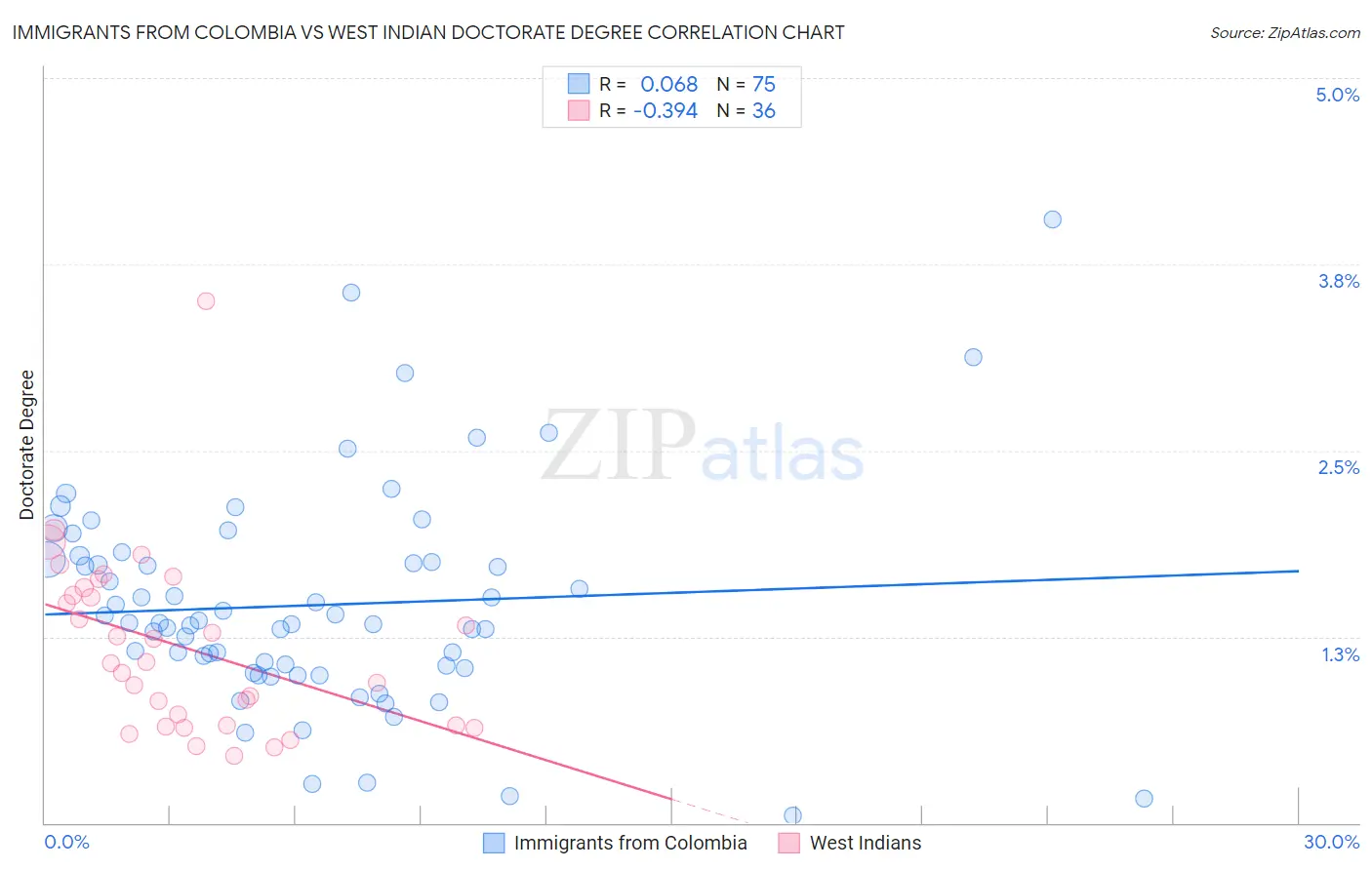 Immigrants from Colombia vs West Indian Doctorate Degree