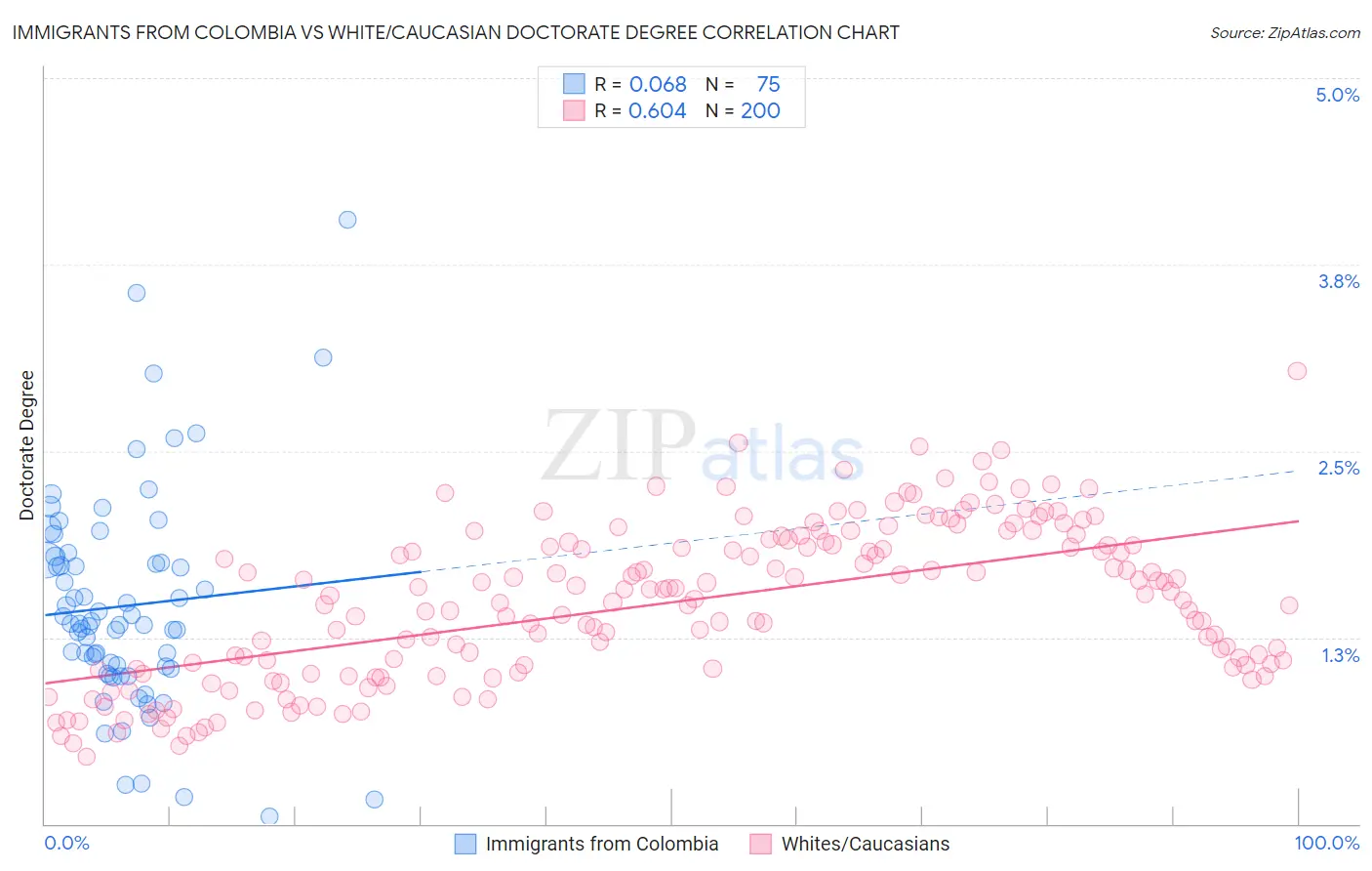 Immigrants from Colombia vs White/Caucasian Doctorate Degree