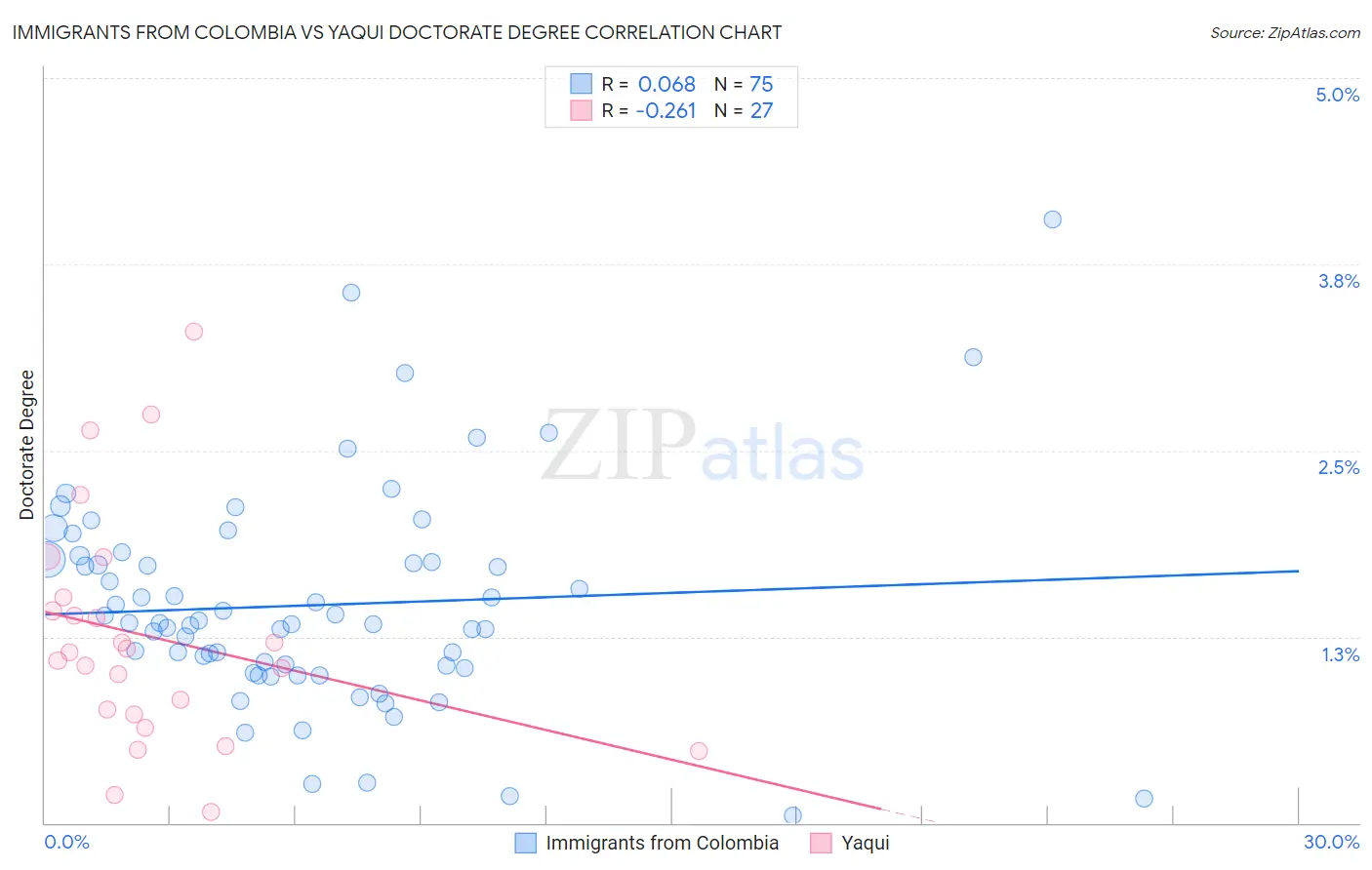 Immigrants from Colombia vs Yaqui Doctorate Degree
