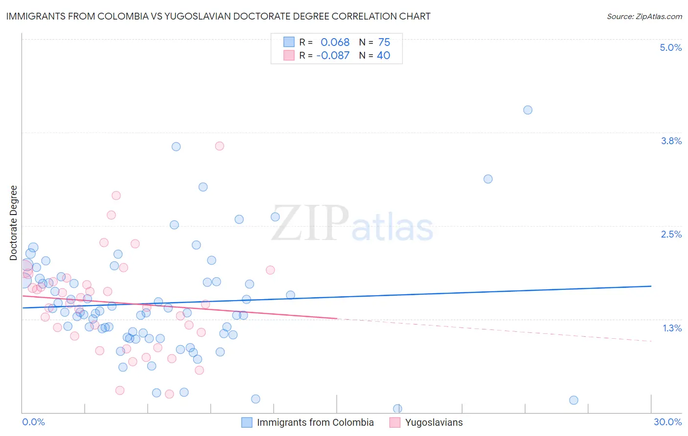 Immigrants from Colombia vs Yugoslavian Doctorate Degree