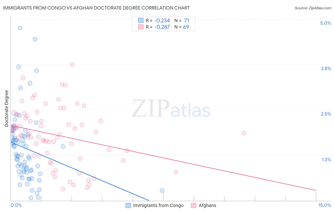 Immigrants from Congo vs Afghan Doctorate Degree