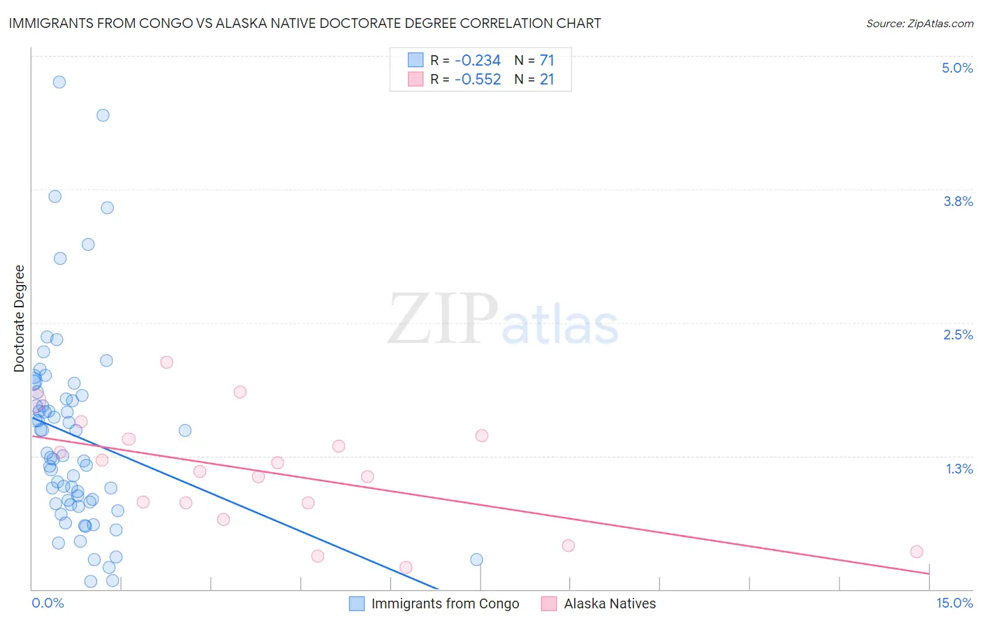 Immigrants from Congo vs Alaska Native Doctorate Degree