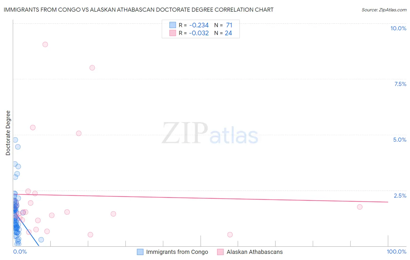 Immigrants from Congo vs Alaskan Athabascan Doctorate Degree