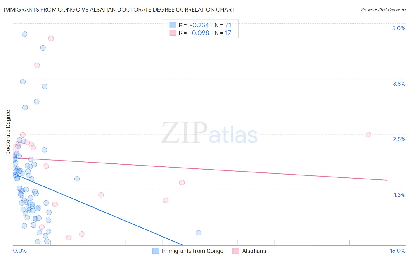 Immigrants from Congo vs Alsatian Doctorate Degree