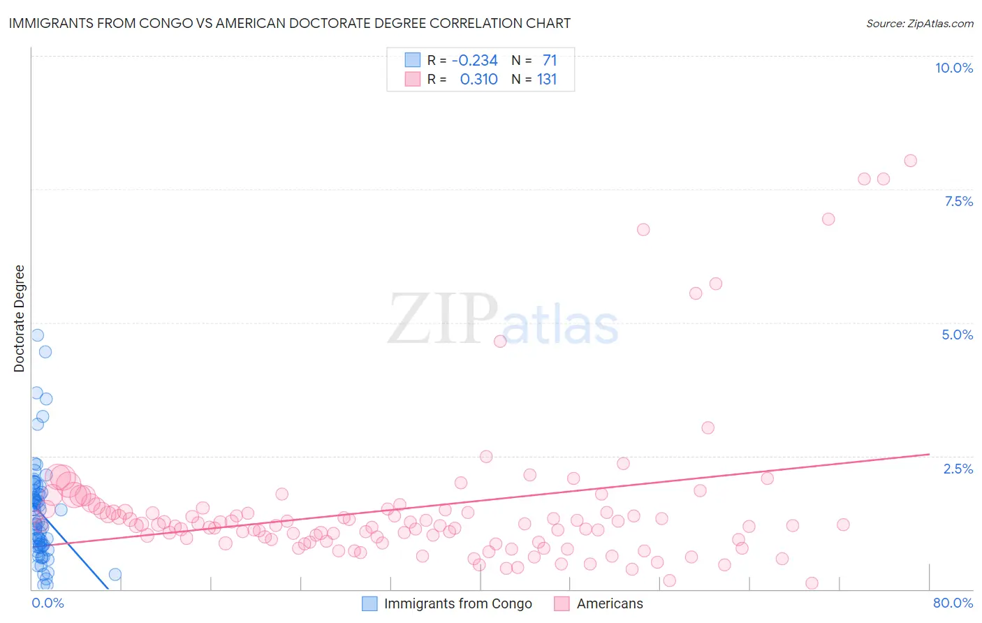 Immigrants from Congo vs American Doctorate Degree