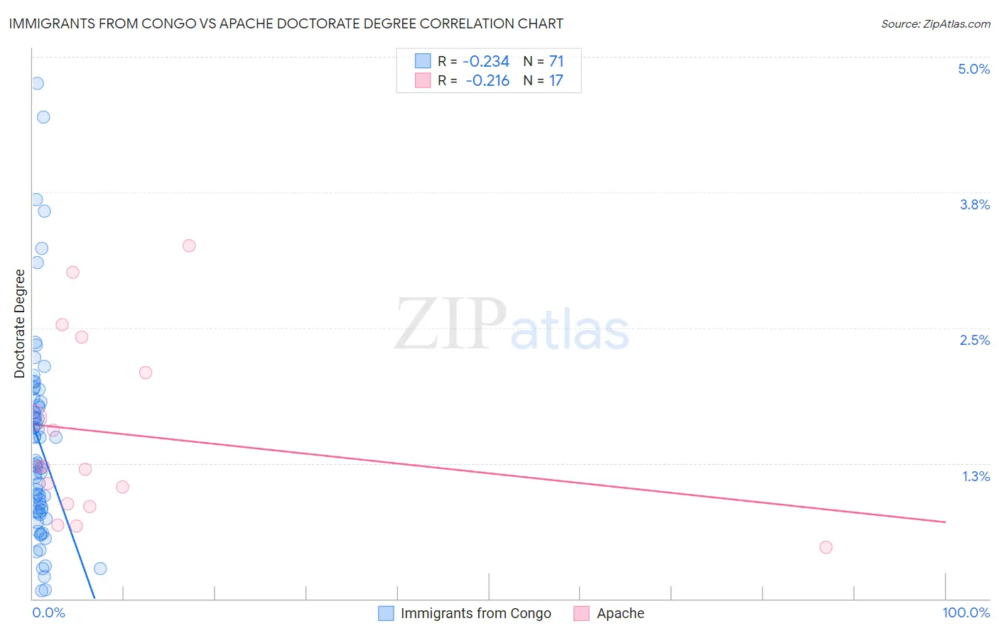 Immigrants from Congo vs Apache Doctorate Degree