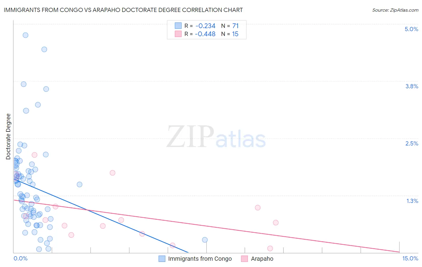 Immigrants from Congo vs Arapaho Doctorate Degree