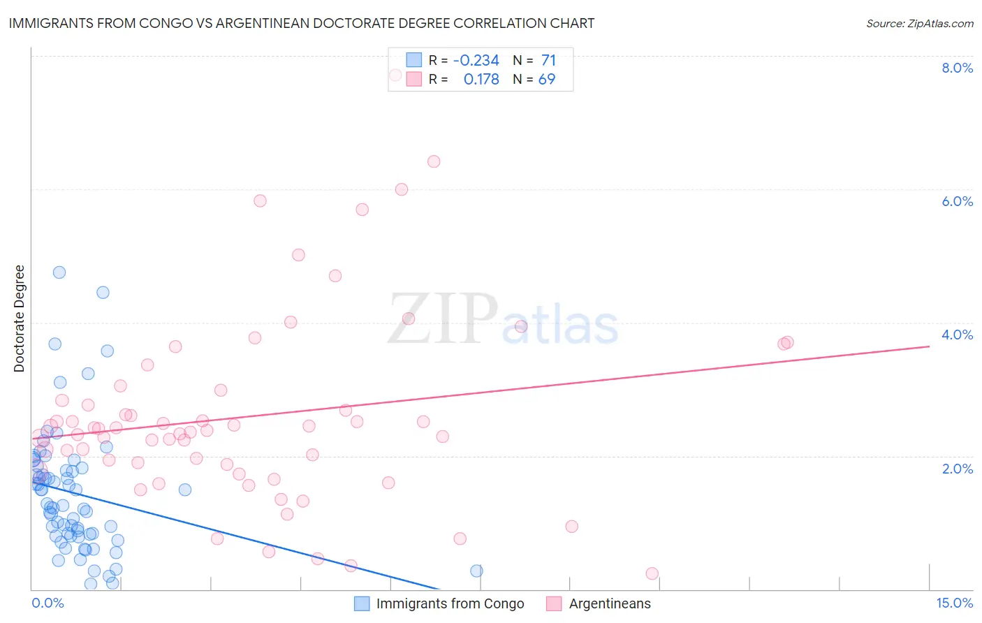 Immigrants from Congo vs Argentinean Doctorate Degree