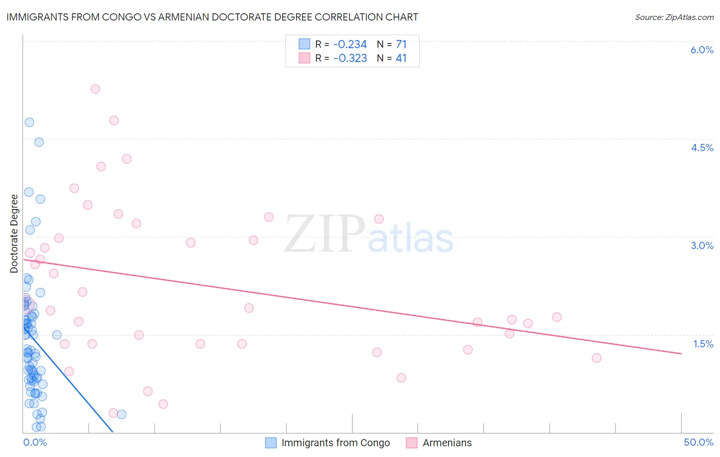 Immigrants from Congo vs Armenian Doctorate Degree