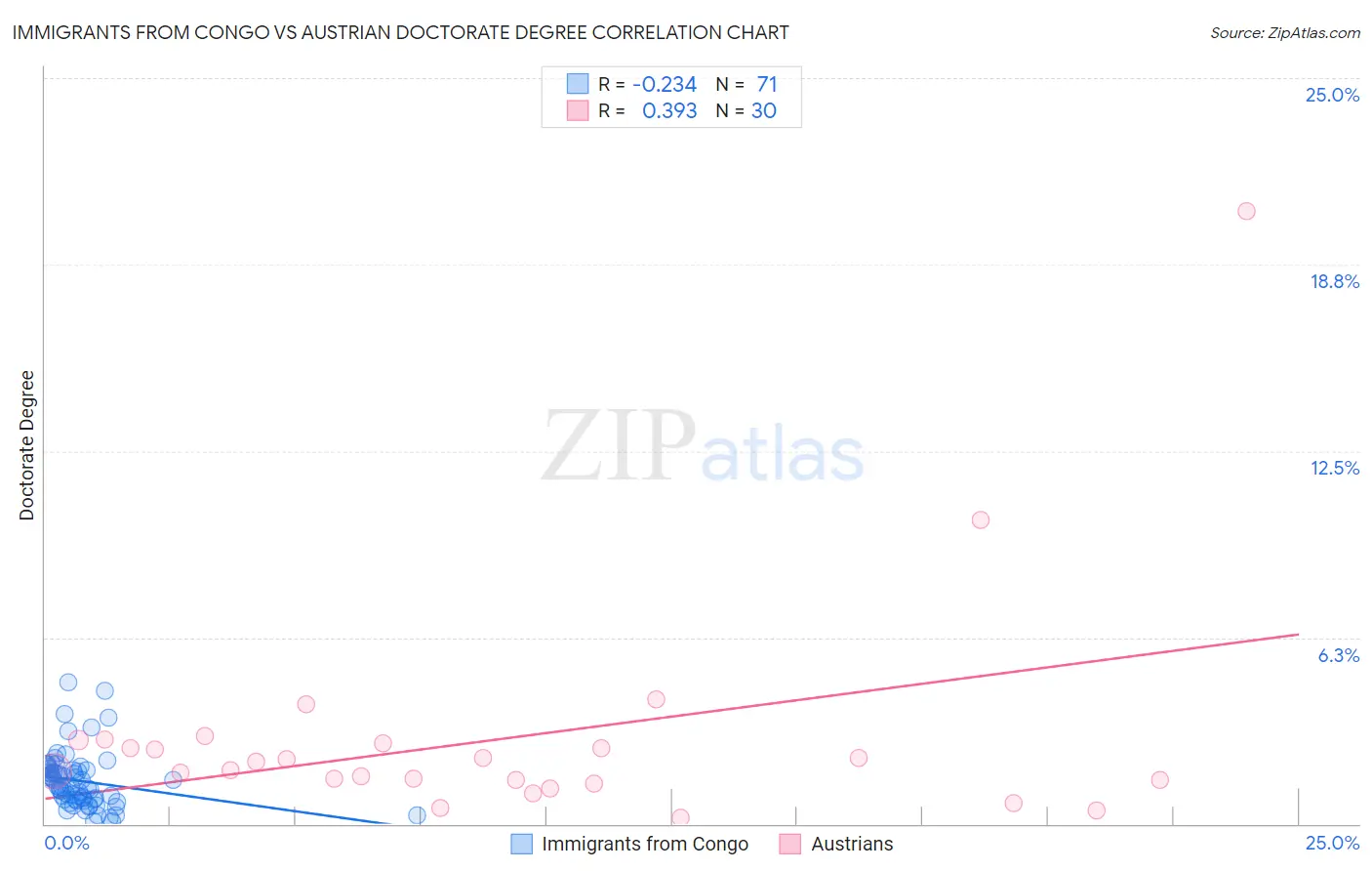 Immigrants from Congo vs Austrian Doctorate Degree