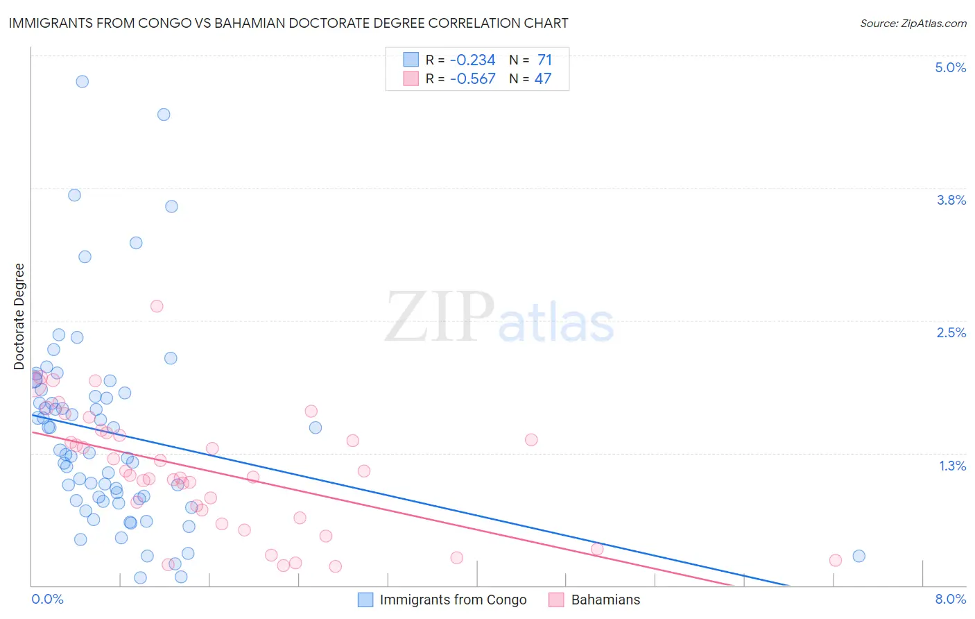Immigrants from Congo vs Bahamian Doctorate Degree