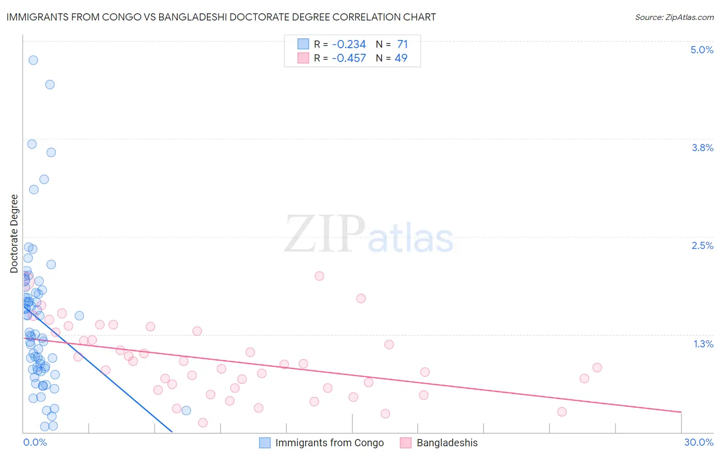 Immigrants from Congo vs Bangladeshi Doctorate Degree