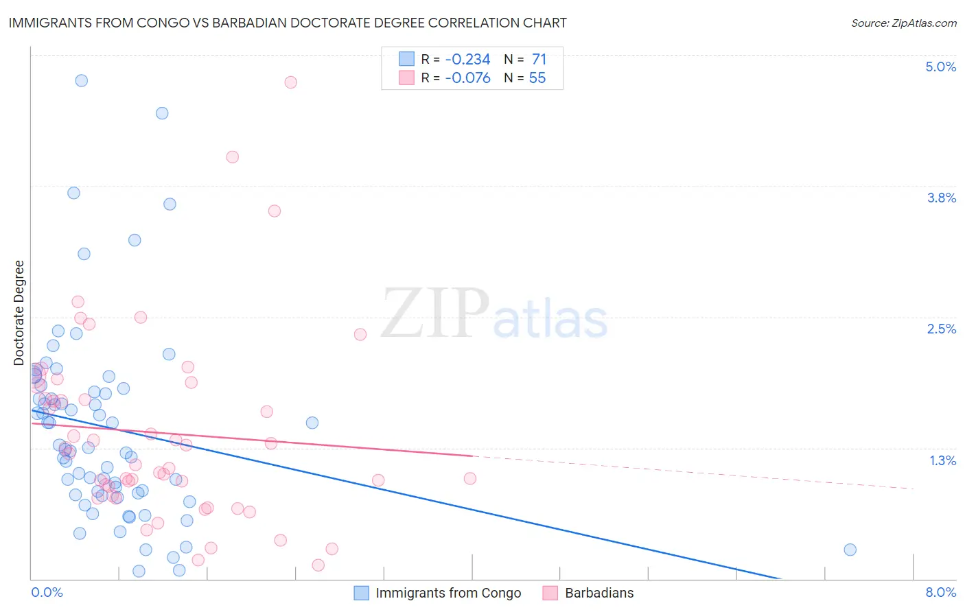 Immigrants from Congo vs Barbadian Doctorate Degree