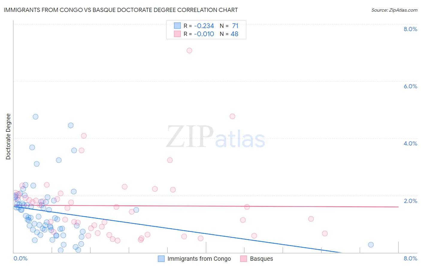Immigrants from Congo vs Basque Doctorate Degree