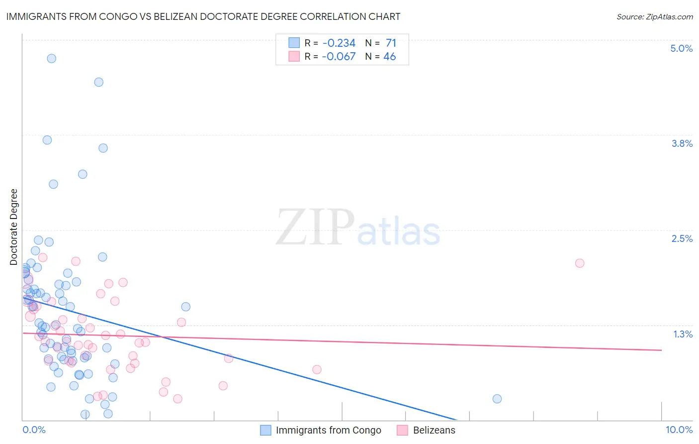 Immigrants from Congo vs Belizean Doctorate Degree