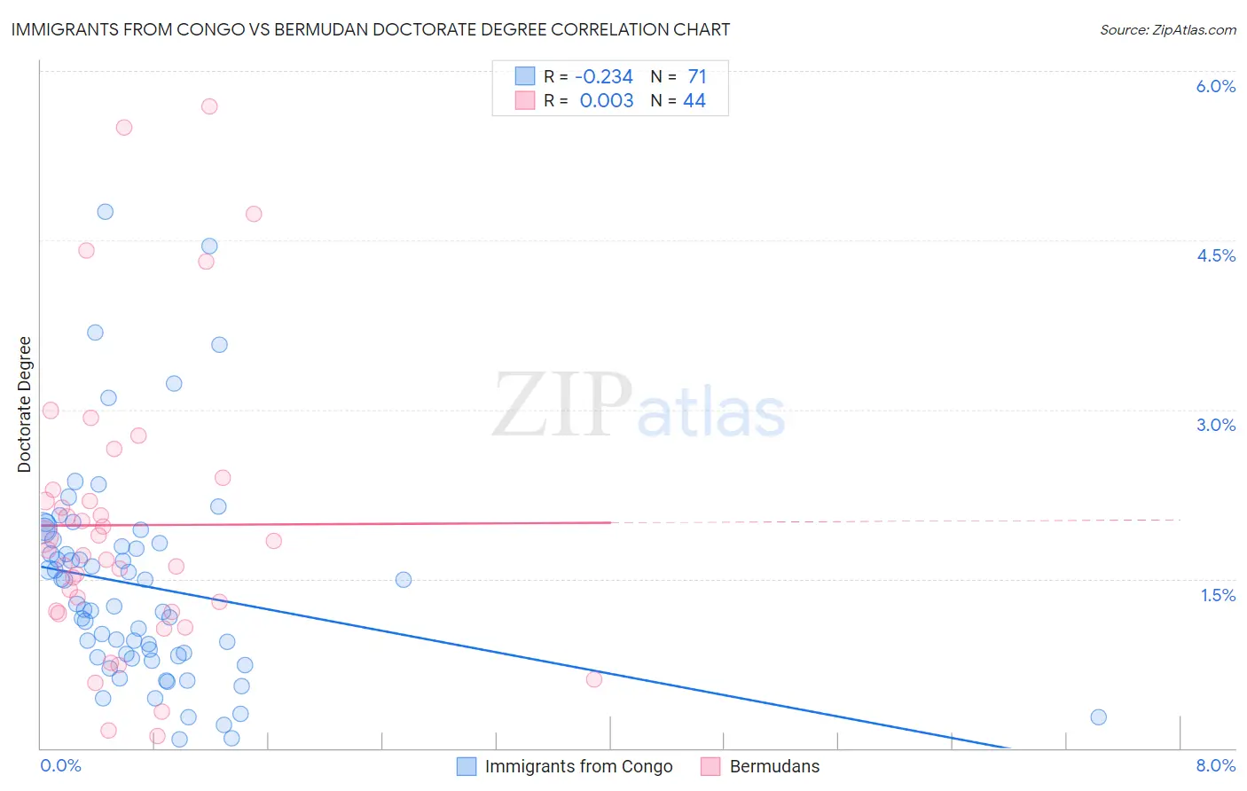 Immigrants from Congo vs Bermudan Doctorate Degree