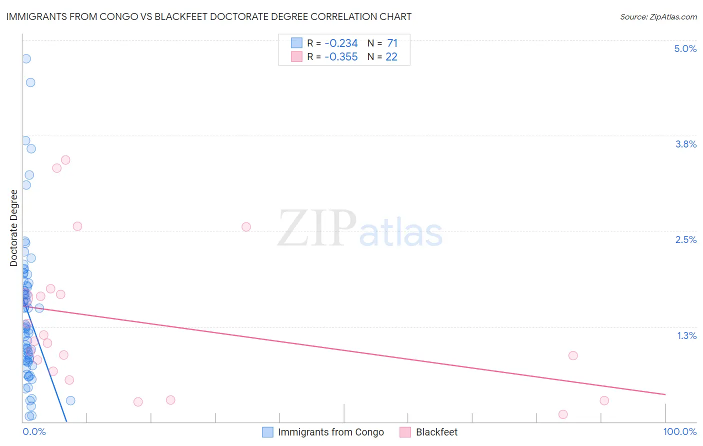 Immigrants from Congo vs Blackfeet Doctorate Degree