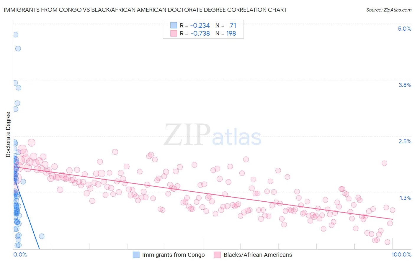 Immigrants from Congo vs Black/African American Doctorate Degree