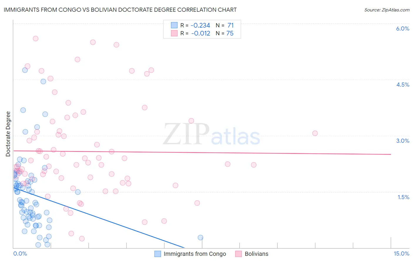 Immigrants from Congo vs Bolivian Doctorate Degree
