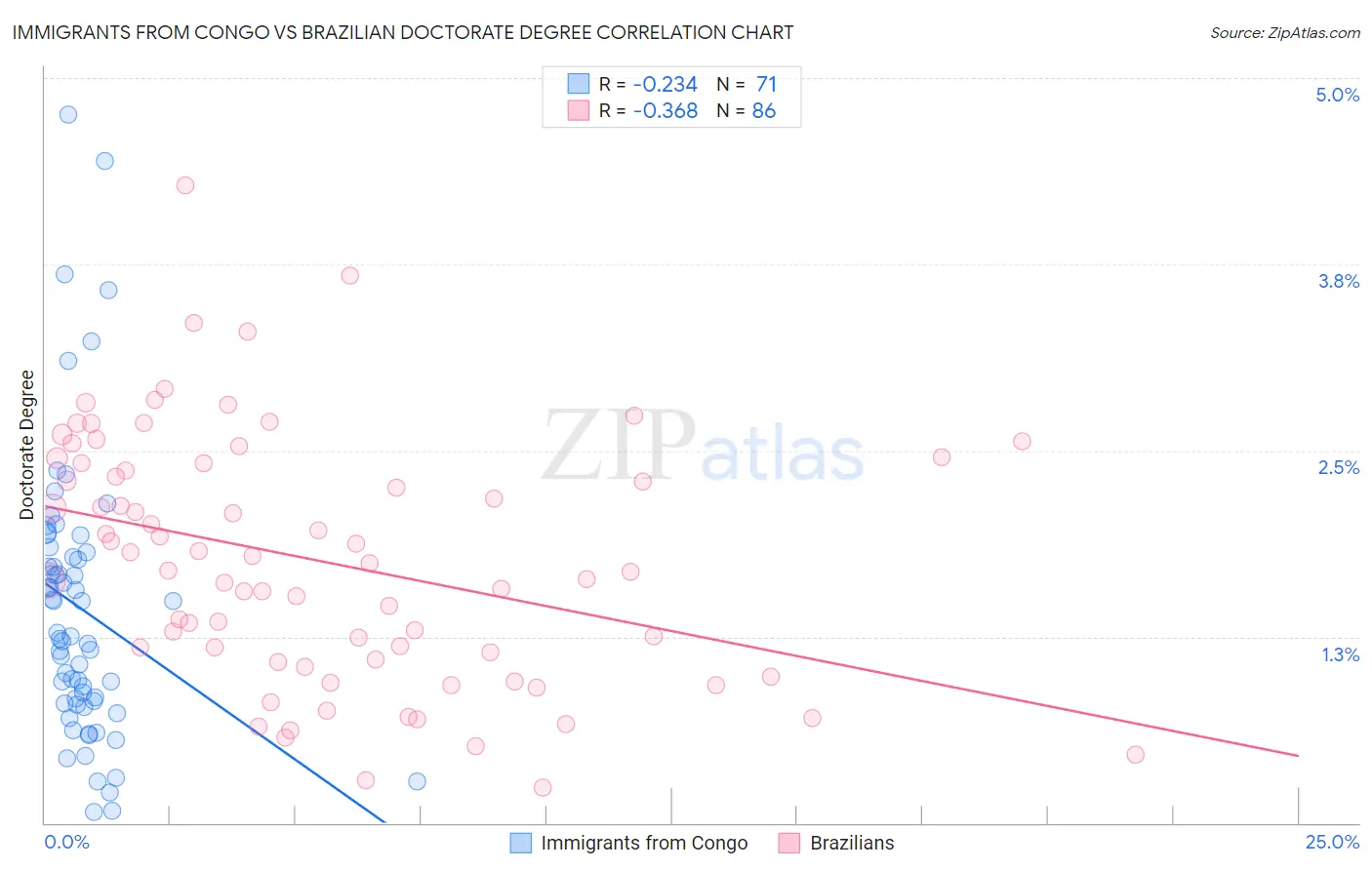 Immigrants from Congo vs Brazilian Doctorate Degree