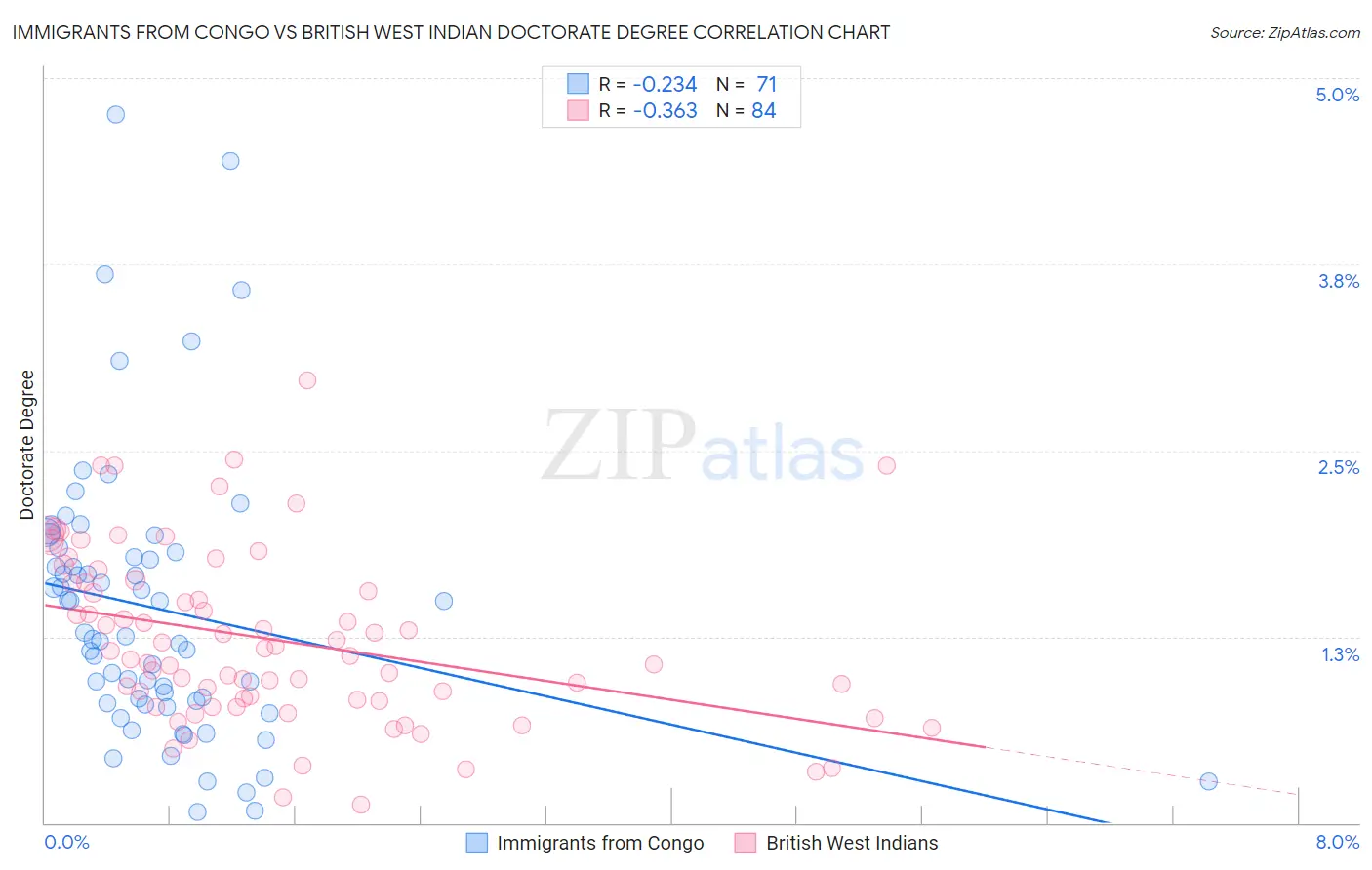 Immigrants from Congo vs British West Indian Doctorate Degree