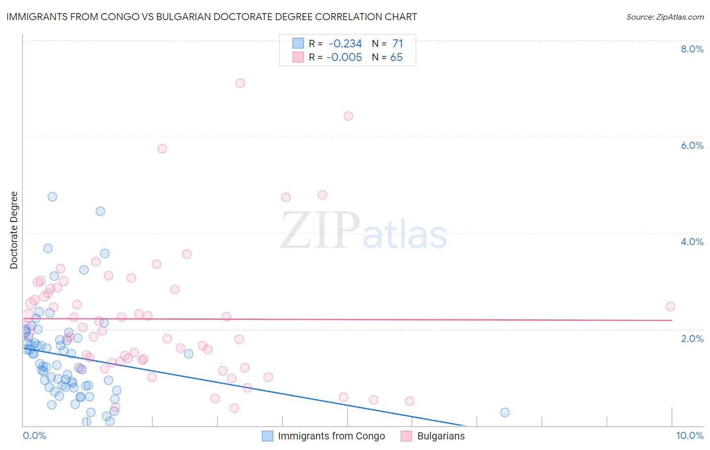 Immigrants from Congo vs Bulgarian Doctorate Degree