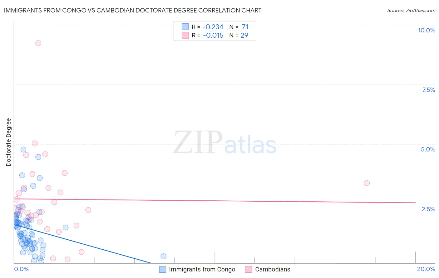 Immigrants from Congo vs Cambodian Doctorate Degree