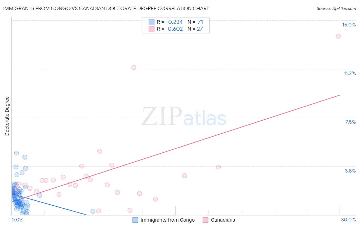 Immigrants from Congo vs Canadian Doctorate Degree