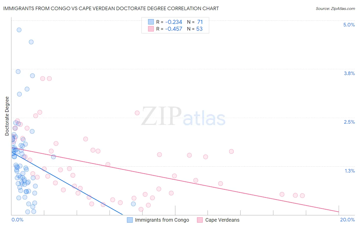 Immigrants from Congo vs Cape Verdean Doctorate Degree