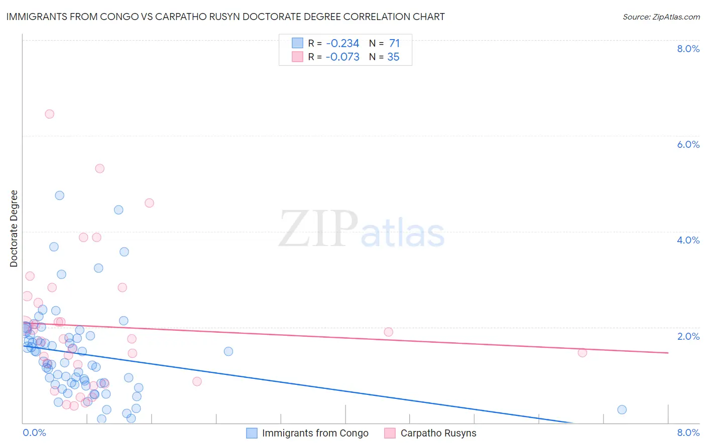 Immigrants from Congo vs Carpatho Rusyn Doctorate Degree