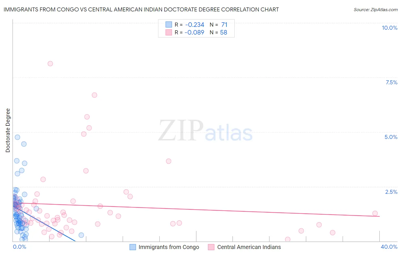 Immigrants from Congo vs Central American Indian Doctorate Degree