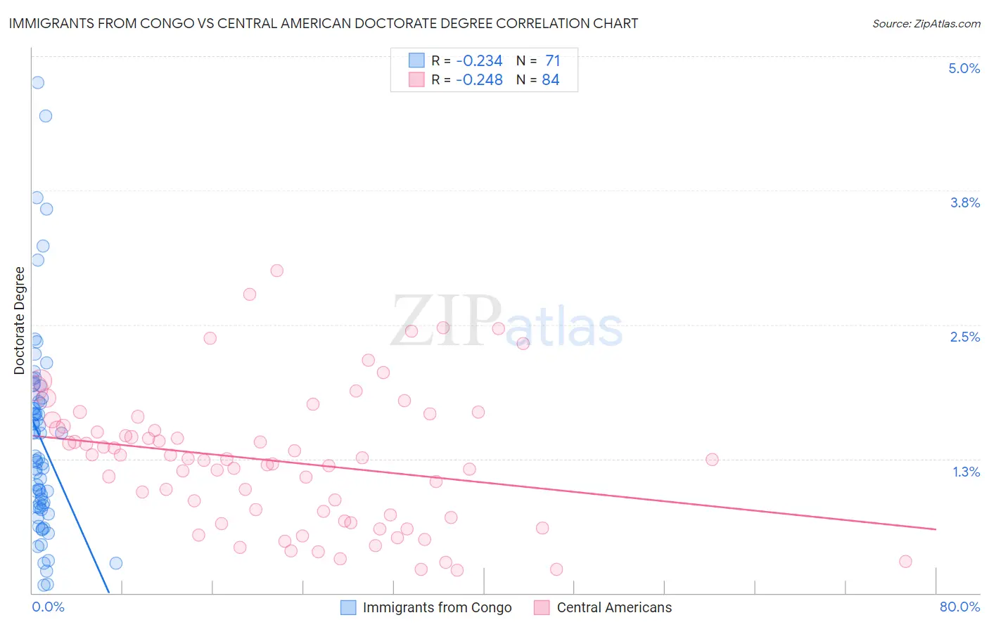 Immigrants from Congo vs Central American Doctorate Degree